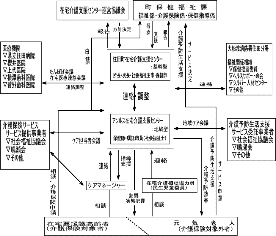 住田型福祉概念図