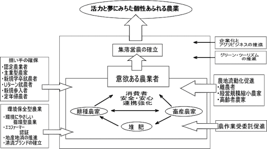 新住田型農業の概念図