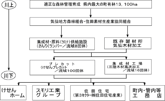 新住田型林業概念図