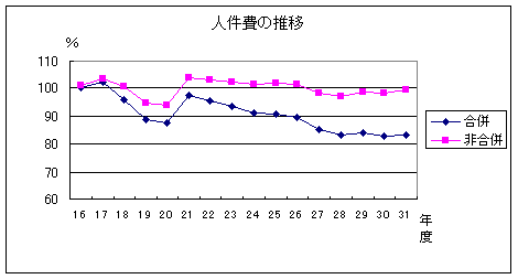 人件費の推移