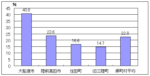 自主財源比率