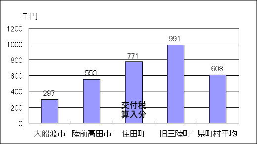 起債現在高（住民一人あたり）