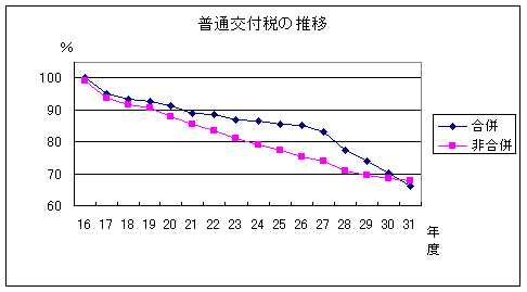 普通交付税の推移