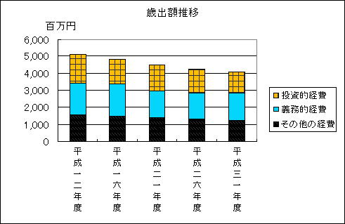 予算規模の推移