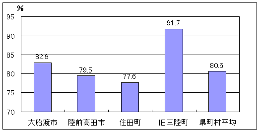 経常収支比率