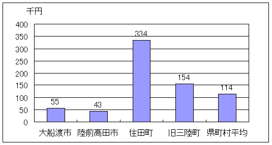 積立金現在高（住民一人あたり）