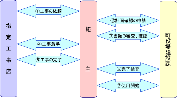 排水設備工事の申込みから完成まで