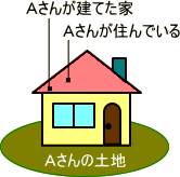 Ａさんの土地にＡさんが家を建てて Ａさんが住んでいる場合