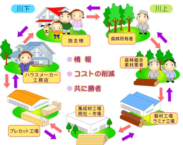 住田の林業システム