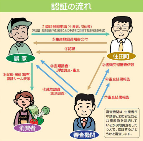 申請から認証まで