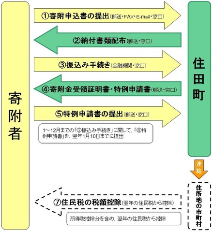 ワンストップ特例の流れ.jpg