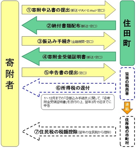 ふるさと寄付の流れ（申告あり）.jpg