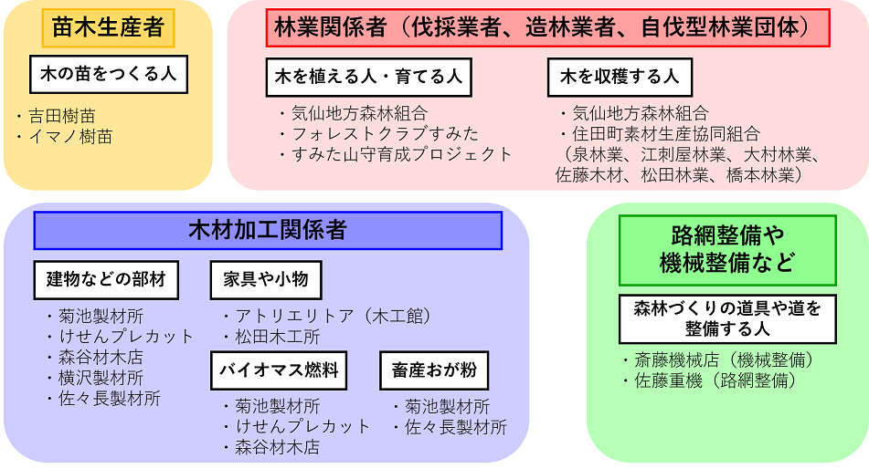 町内事業体分類.png